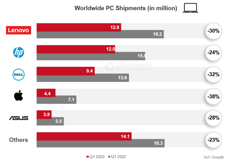 Global PC Shipments by Vendor, Q1 2023